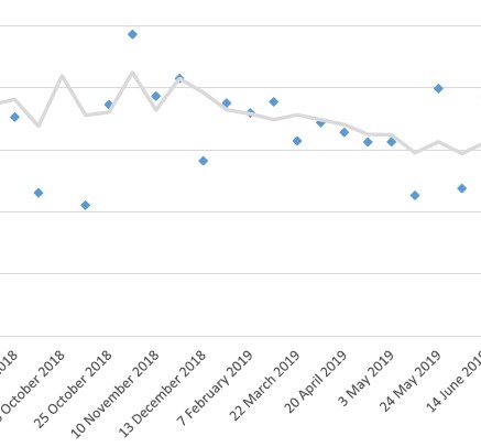 Reject Dart Data per Chris Kempf - July 2019